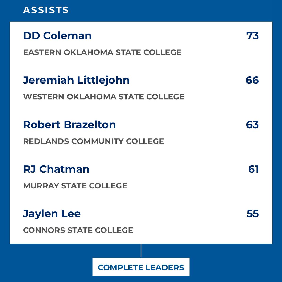 Currently leading Region 2 conference in steals and #3 in assists
