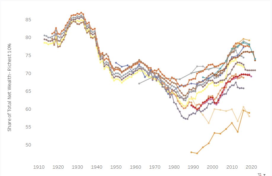 Branko Milanovic (@brankomilan) on Twitter photo From <a href="/MorelliSal/">Salvatore Morelli</a> incredible wealth inequality database at the <a href="/GC_CUNY/">The Graduate Center</a>.
US wealth inequality (measured by the top 10% share) is at a very high plateau, but not increasing in the past decade.
wealthproject.gc.cuny.edu/wealth-inequal⦠From <a href="/MorelliSal/">Salvatore Morelli</a> incredible wealth inequality database at the <a href="/GC_CUNY/">The Graduate Center</a>.
US wealth inequality (measured by the top 10% share) is at a very high plateau, but not increasing in the past decade.
wealthproject.gc.cuny.edu/wealth-inequalā¦