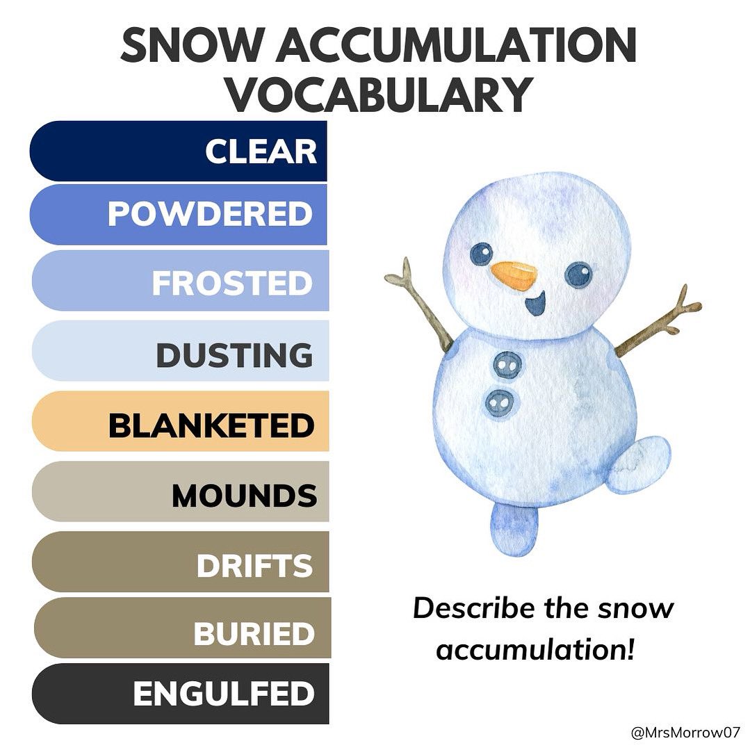MrsMorrow07's tweet image. ❄️ Making the most out of the snow!
⛄️ Accumulation = a big pile or build up of something, like snow or toys.
Ask students “How much snow has accumulated outside?”
“What else can we accumulate?”
#literacy #vocabulary #buildthosewords #snow #weather #winter