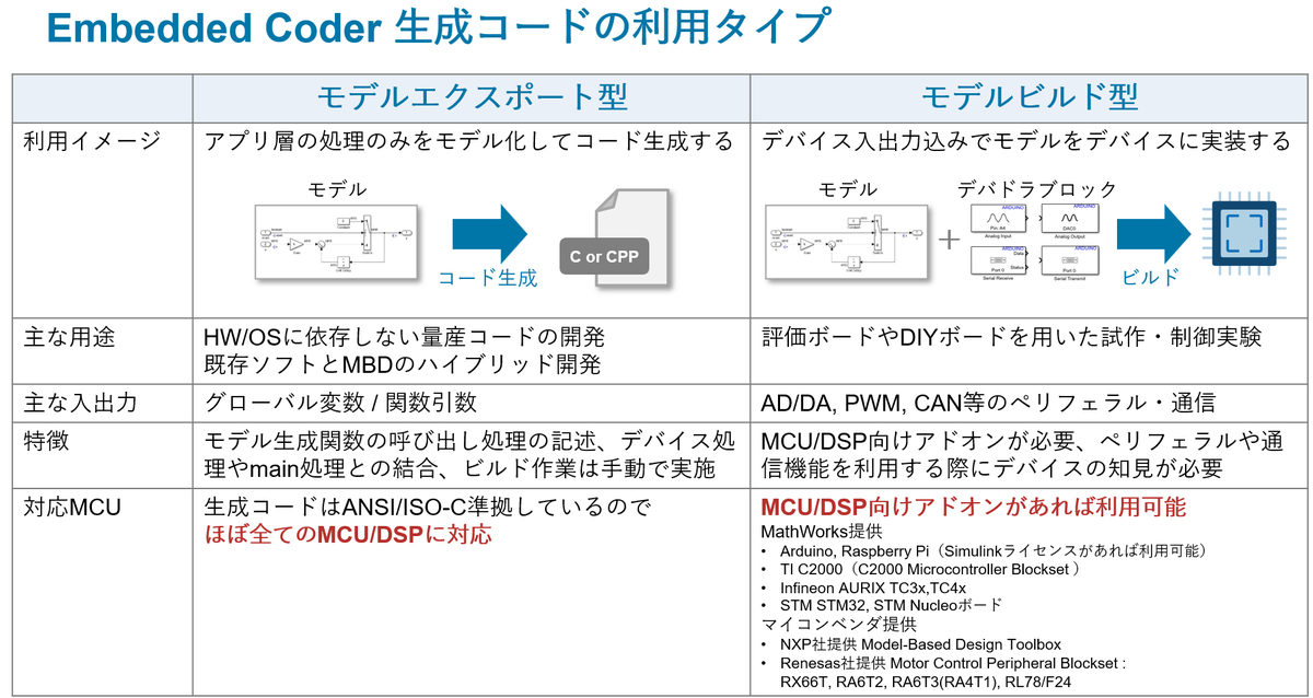 toshi34780378's tweet photo. Embedded Coderの使い方について解説します。
（1/16） https://t.co/Ragjs7VOX1
