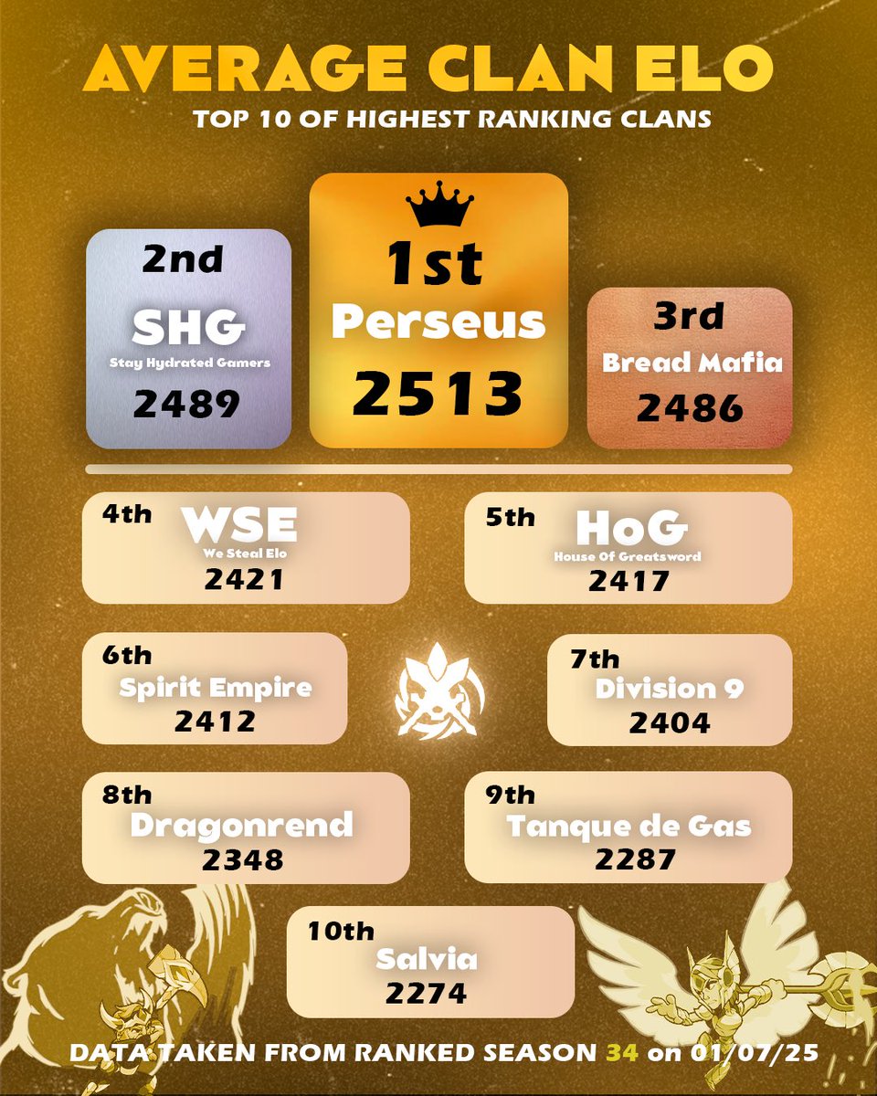 💠Top 10 Brawlhalla Clans of Season 34! 

Congratulations to “Perseus” for dominating the second half of 2024 earning the #1 spot 3 Seasons in a row! 

GFX by <a href="/tam4shii/">HoG | Tamashii</a>