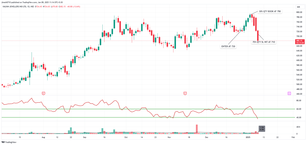 JinesshShah's tweet photo. #KALYANKJI CMP-683
Good setup Trade
But Market not support so Going not Good As per Expectation
Always Respect The Market
#Happytarding https://t.co/vpjVcDr9U9