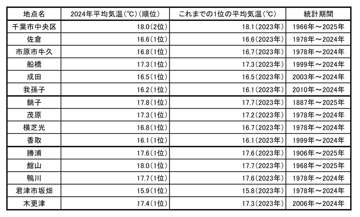 2024年は、世界的・全国的に記録的な高温となりました。
jma.go.jp/jma/press/2412…
世界的な高温下、千葉県では、気象庁が気温を観測する15地点のうち千葉市中央区を除く14地点で、#年平均気温 が統計開始以降最も高くなりました。