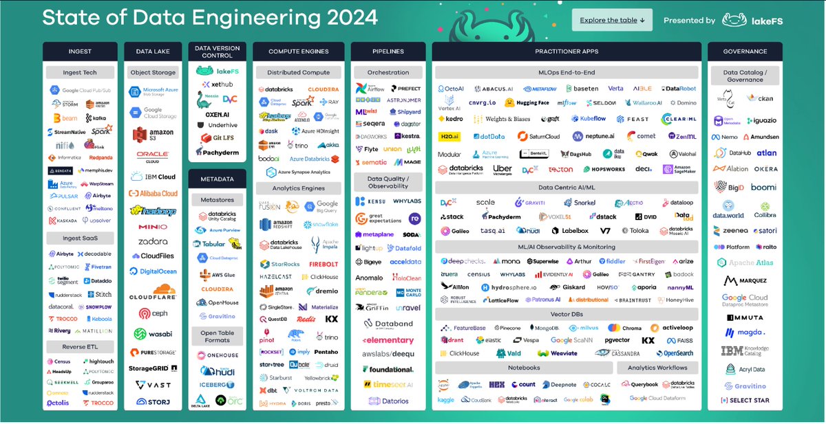 データエンジニアリングは進化が早いなー2021年→2024年でツールが爆発的に増えたけど、これからは統廃合や淘汰が進むだろうし、効率性や使いやすさで頭抜けたツールだけが生き残る時代。未来を見据えた選択＆最新情報のキャッチアップが超重要だなと改めて感じる。　#DataEngineering