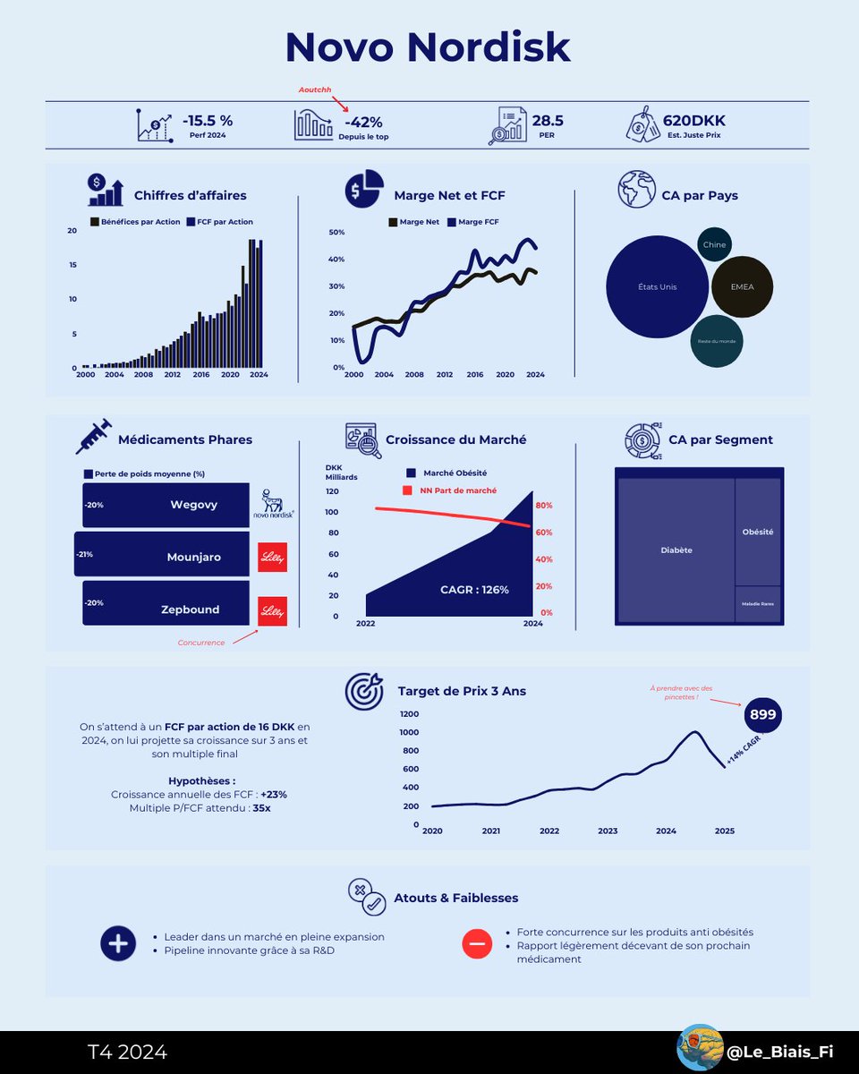 Le_Biais_Fi's tweet image. 🚨 One Pager - Novo Nordisk🚨

Après une chute récente de -42 % depuis son sommet, Novo reste un acteur clé sur le marché de l&apos;obésité

👉 Données clés
👉 Projections
👉 Opportunités &amp;amp; risques

Une manière simple et rapide de comprendre l&apos;essentiel d&apos;une entreprise !