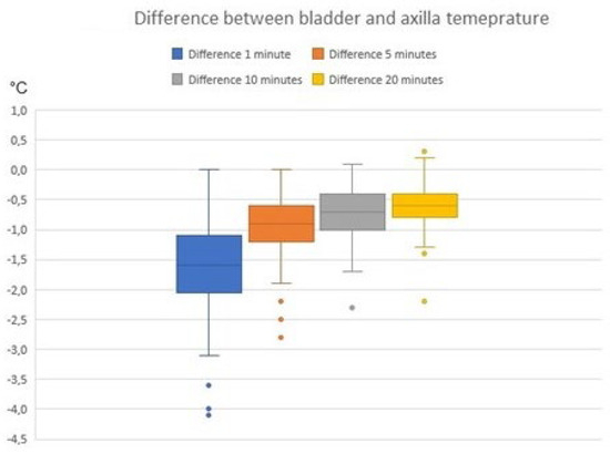 Sensors_MDPI's tweet photo. Comparison of Wireless Continuous Axillary and Core Temperature Measurement after Major Surgery
https://t.co/Kuh90WvaCP
#vitalsigns #fever #temperature #wirelessmonitoring https://t.co/q88KwCG3nn