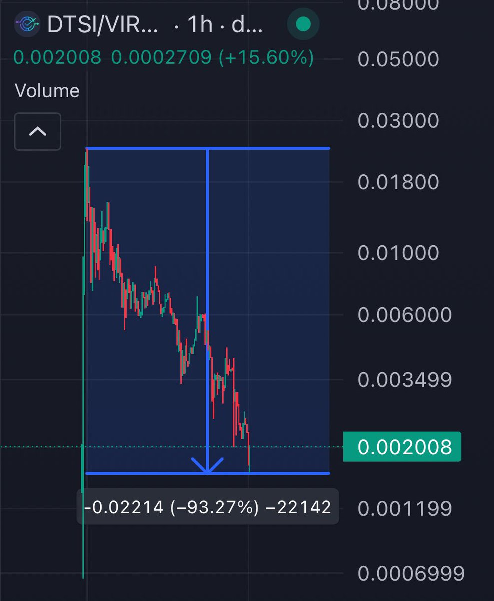 David Onchain‼️ (@davidonchain) on Twitter photo Bought <a href="/TravisBloom/">Travis Bloom🛡️</a>’s token $DTSI <a href="/DoTheySupportIt/">DoTheySupportIt</a> here.
Tracks politician support of #crypto, solid website, and ofc he works at <a href="/coinbase/">Coinbase 🛡️</a>.
Solid R/R @ 93% off highs. Bought <a href="/TravisBloom/">Travis Bloom🛡️</a>’s token $DTSI <a href="/DoTheySupportIt/">DoTheySupportIt</a> here.
Tracks politician support of #crypto, solid website, and ofc he works at <a href="/coinbase/">Coinbase 🛡️</a>.
Solid R/R @ 93% off highs.