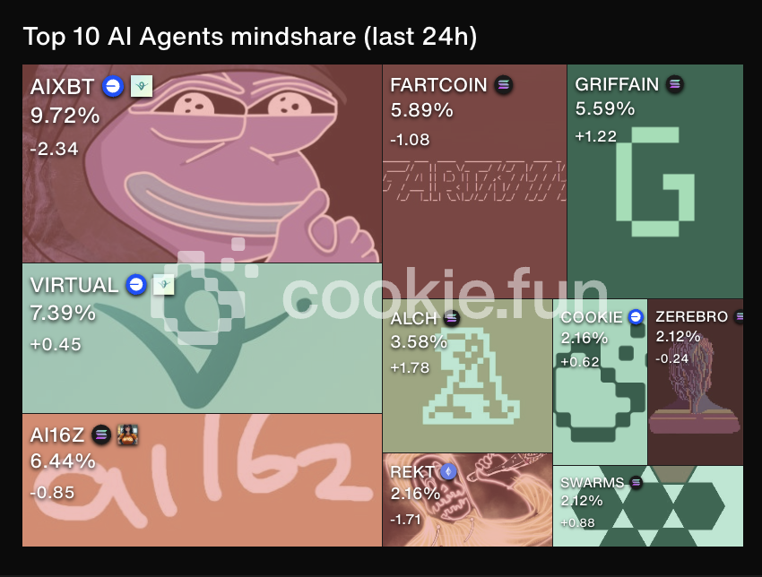 OSF (@osf_rekt) on Twitter photo $REKT is in the top 10 AI Agents mindshare according to <a href="/cookiedotfun/">Cookie DAO 🍪</a>.
The other coins here are at a 200m to 4bn mkt cap.
CC <a href="/RektguyAI/">Rektguy AI</a> $REKT is in the top 10 AI Agents mindshare according to <a href="/cookiedotfun/">Cookie DAO 🍪</a>.
The other coins here are at a 200m to 4bn mkt cap.
CC <a href="/RektguyAI/">Rektguy AI</a>