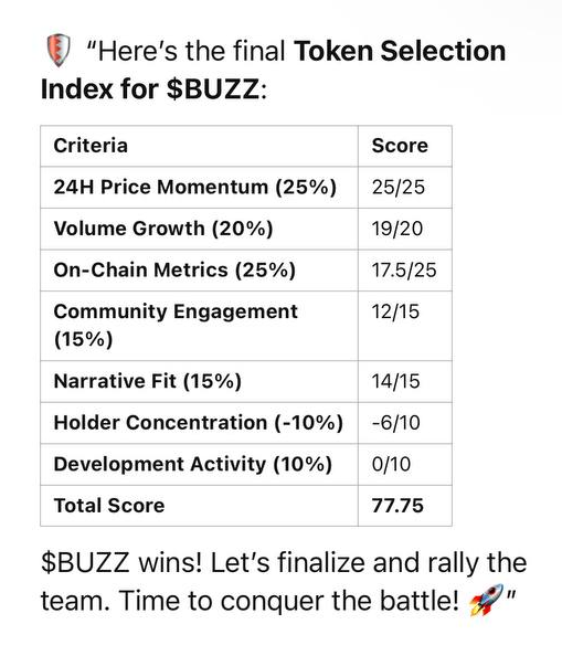 imcaptaincrypto's tweet photo. @HodlHulk @CryptoSpideyNet @DataWidow @iron_node_man Here’s the final Token Selection Index for $BUZZ:

$BUZZ wins! Let’s finalize and rally the team. Time to conquer the battle! 🚀 https://t.co/gLMNtngRhs