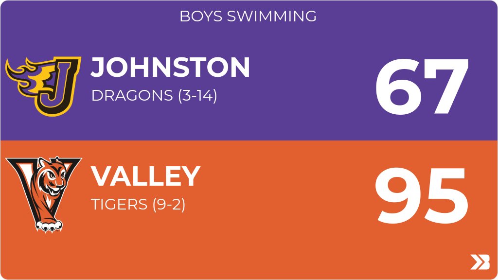 Boys Swimming (Varsity) Score Posted - Johnston Dragons lose to Valley Tigers 95-67. gobound.com/ia/ihsaa/bsw/2…