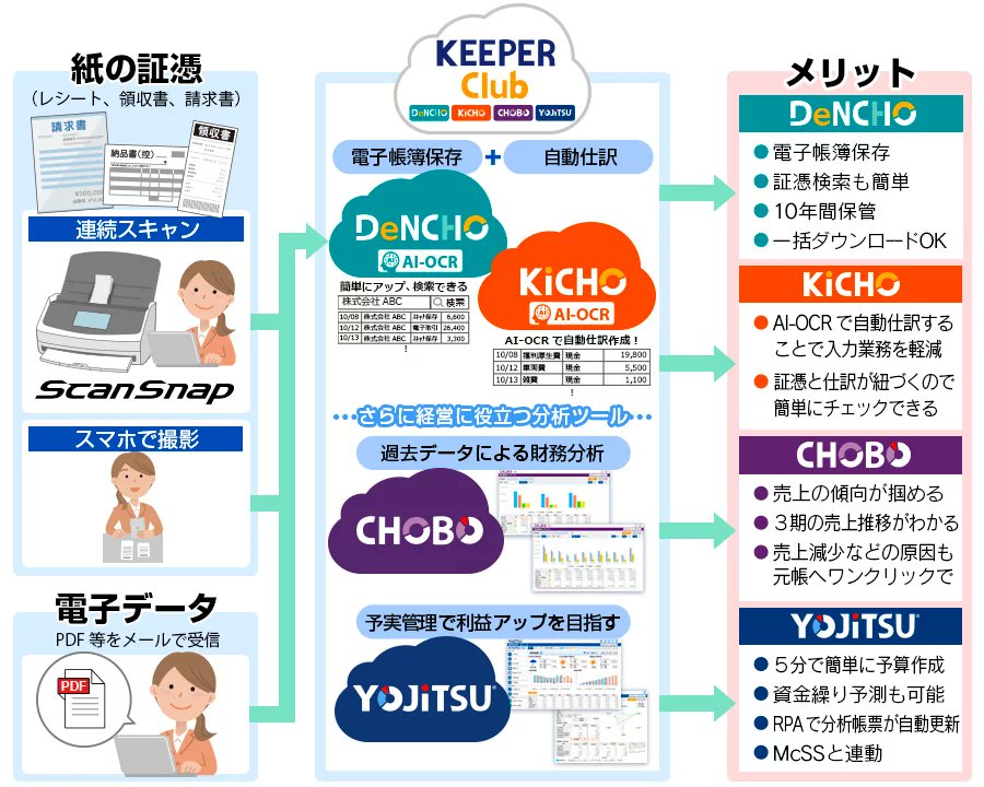 ScanSnapJP's tweet photo. 紙の証憑をアップロードして仕訳を自動作成!
◆KEEPER Club x ScanSnap
https://t.co/qc5Kh2k3D9
#ScanSnap https://t.co/77YB375XBf