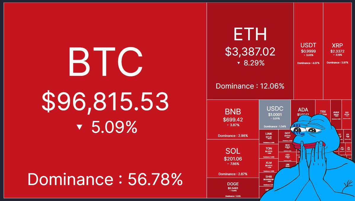 What happened in Crypto in the last 12h: - $BTC Dropped Below 97K - $XRP  CEO Had Dinner with Trump - Musk Says No Crypto in X Payments - $SONIC  Upbit Listing