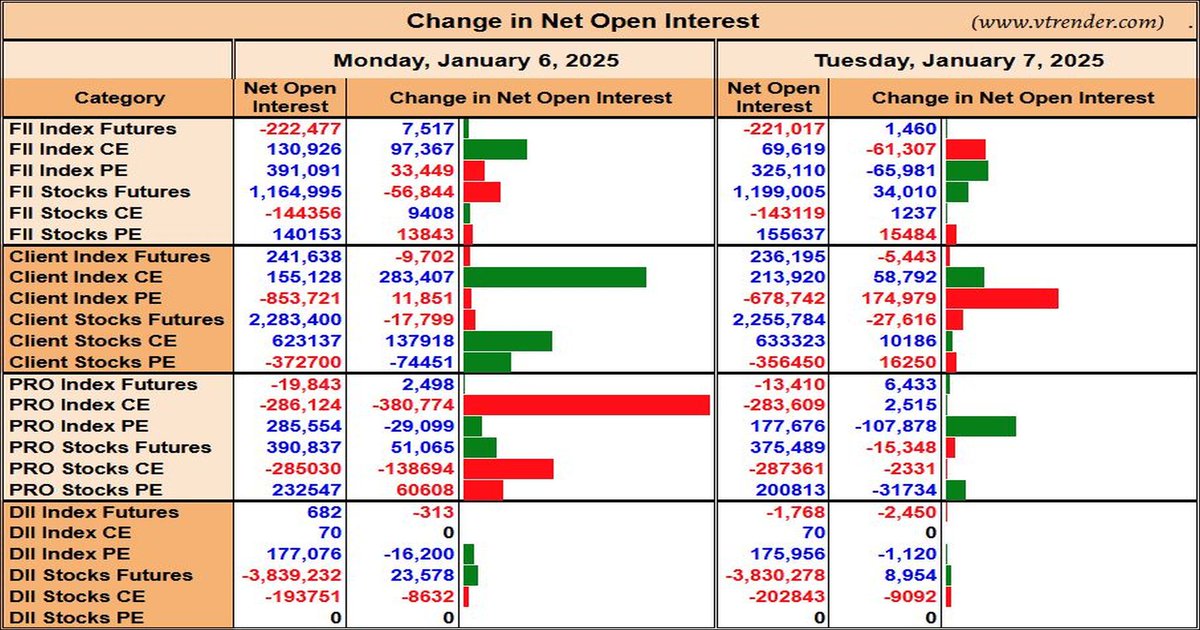 Vtrender's tweet image. Last two days change in net Open Interest - 7th Jan