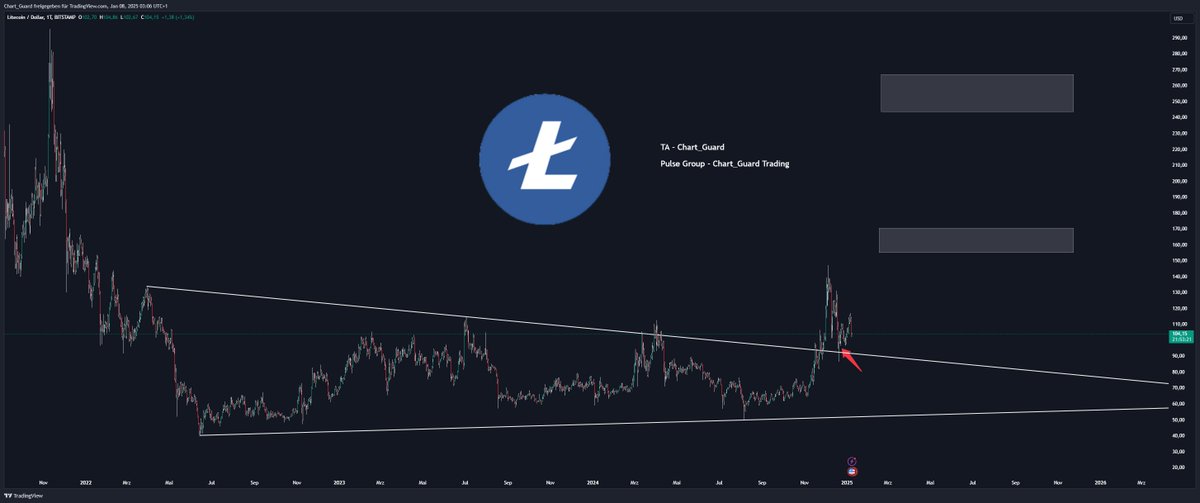 Chart_Guard's tweet photo. 🛡️ Hey Guys, this is a Retest on Daily Timeframe for $LTC #Litecoin 

Yesterday was rough, keep the bigger pictures in mind.
Zoom out

#Chartguard #crypto #cryptomarket #market #FIB #Fibonacci #fibonacciretracement #volume #trend #thetrendisyourfriend #timeframe #technischeanalyse #chartanalyse #chartanalysis #priceaction #priceactionanalysis #chartpatterns #candlestickcharts #candlestick #candlestickpattern #charttechnik #orderblock #Bitcoin #btc #btcusdt #time #market #trader
#trading #tradingtipps #kerzenformation #kerzen #definition #chance #motivation #education #money