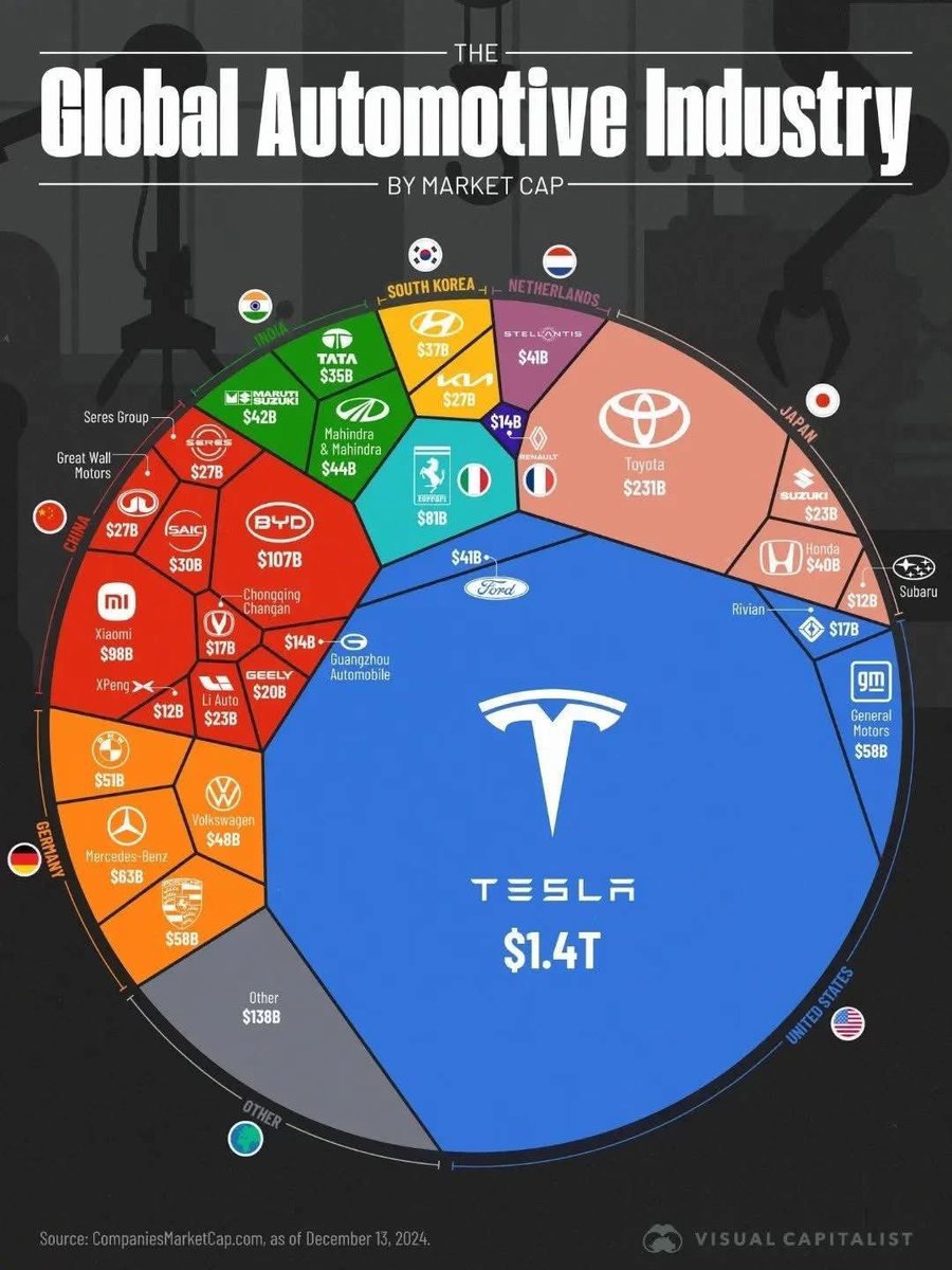 maxacisneros's tweet photo. What does a financial bubble look like?
CARS PRODUCED IN 2023:

TESLA:………………….1.8 Million
TOYOTA:……………..11.2 Million

#ItsNotACarCompany #FactCheckDees https://t.co/oJtH3Dxjwb