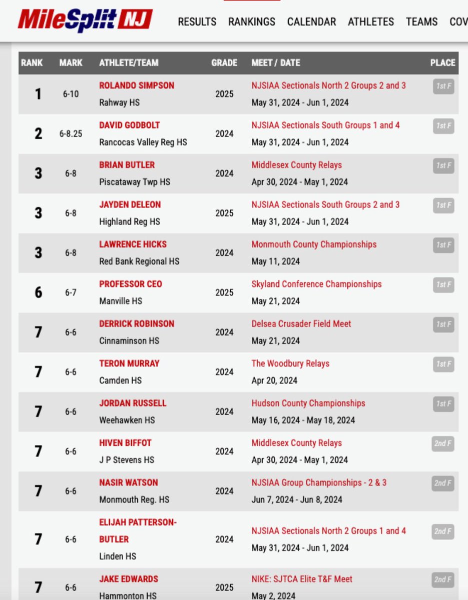 e1pluto_'s tweet image. First Year ever doing track! Ranked Top 15 in the state of NJ! Looking forward to my 2nd year in Winter at Monroe College.