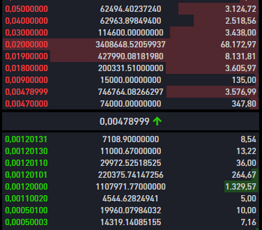 eujorgealves's tweet photo. Então, a gente é uma corretora que conecta diretamente os usuários para compra e venda de criptomoedas. Nossa liquidez depende dos próprios clientes realizarem depósitos e colocarem ordens de compra e venda.

Atualmente, as ordens de venda já estão se normalizando, mas ainda tem poucas pessoas colocando ordens do lado da compra. Acredito que seja questão de mais algumas horas ou, no máximo, dias para que o preço se equilibre dos dois lados.

Moedas mais consolidadas, como Bitcoin e USDT, já contam com uma quantidade maior de ordens, porque são mais antigas, conhecidas e têm mais volume de mercado. Além disso, para a maioria das moedas, a gente também integra com outras corretoras, como Binance e Gate, o que ajuda a espelhar os preços e aumentar a liquidez.