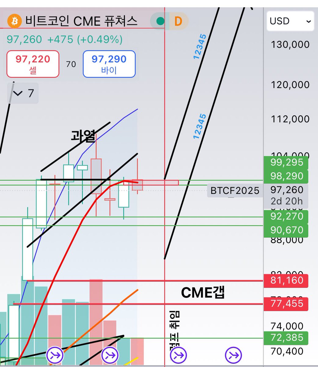 colu_farmer's tweet image. #BTC followup
우려하던 상황이 바로 발생해버렸네요.

돌파는 좋았지만 결국 주봉이 마감된 것도 아니였고 확신을 가질 수 있지는 않았습니다.

$102k 부근에서 저항과 함께 조정이 발생할 것이란것은 알 수 있었지만
$99k 리테스트를 기대했었는데 실패하며 아쉽게도 추가매수분은 정리하였습니다.…
