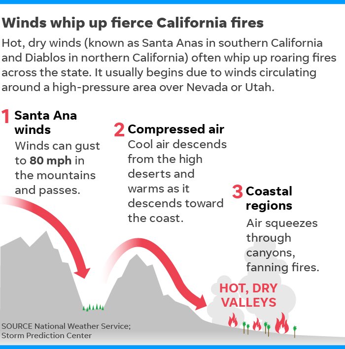 The drought monitor has been trending the wrong direction for southern #California but conditions were certainly not dire. However, these pre-existing dry conditions coupled with #SantaAna winds set up the #PalisadesFire.  Dry, strong winds; dew point in #SantaMonica is -10 deg F