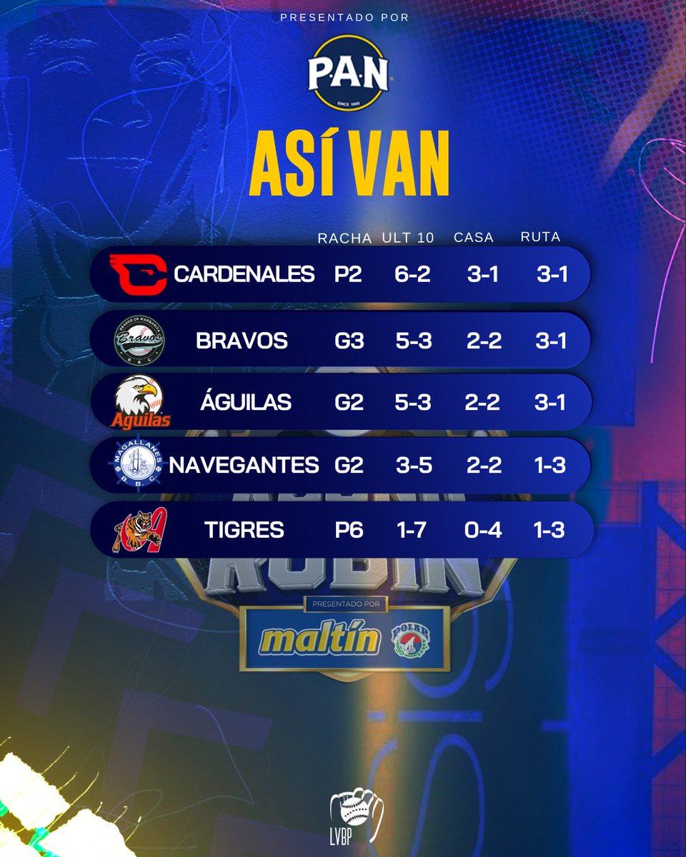 ¡Así van las posiciones del Round Robin, cortesía de #PAN 💛! La emoción no para ⚡

A pesar de la derrota, <a href="/CardenalesDice/">Cardenales de Lara</a> 🆑sigue en la cima, pero <a href="/labarrabrava/">Bravos de Margarita</a> 🌴 y <a href="/aguilasdelzulia/">Águilas del Zulia</a> 🦅 se acercan rápidamente, a solo un juego de distancia.

<a href="/Magallanes_bbc/">Magallanes BBC ⚓️⚾️</a> ⚓ sigue luchando