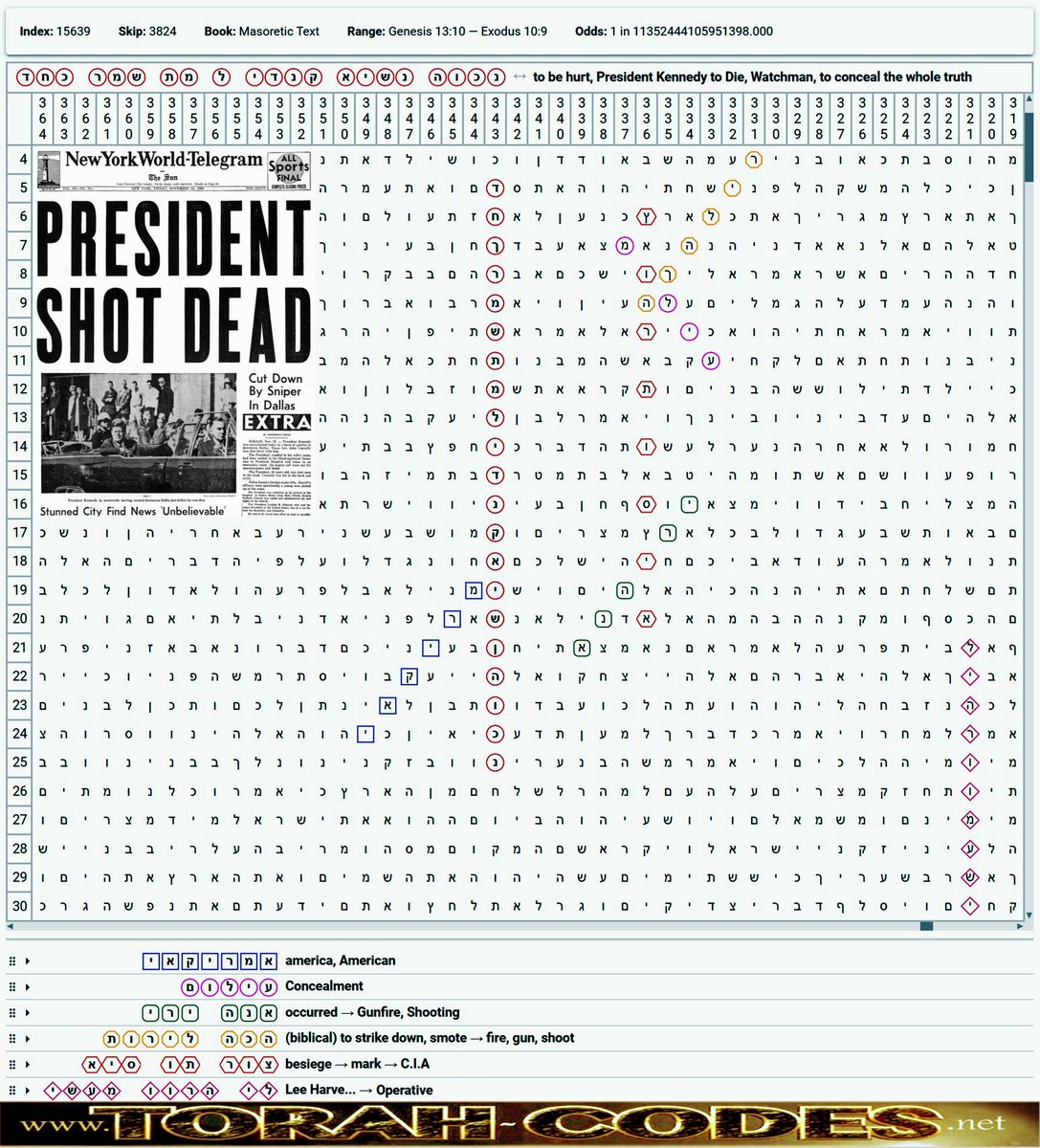 PrimeCleric's tweet image. The "President Kennedy" Torah Code.
Absolute proof of prophetic messages encoded by God over 3,300 years ago, just calculate the odds...
"To be hurt, President Kennedy to die, watchman to conceal the whole truth."
America, Concealment, Occurred gunfire/shooting, To strike down…