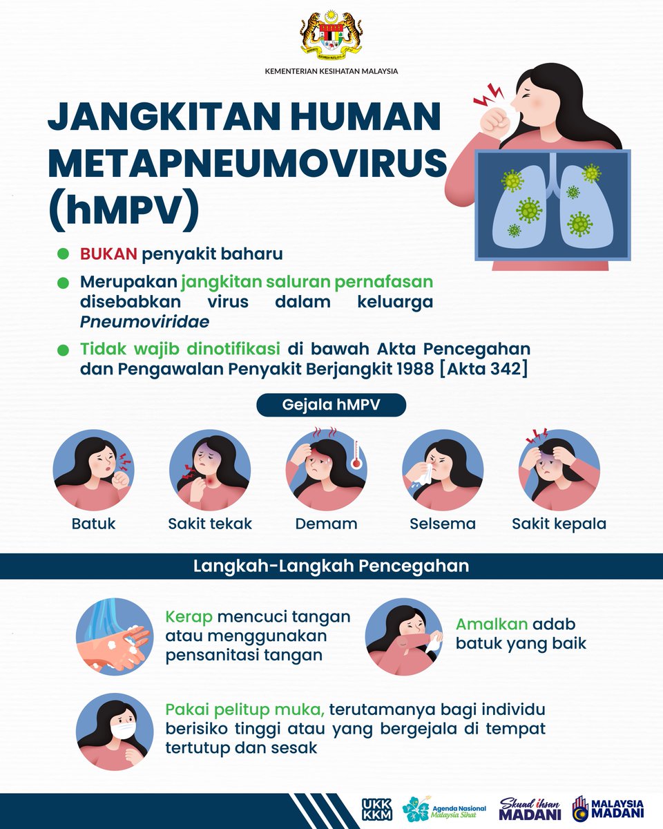 KKMPutrajaya's tweet photo. Human Metapneumovirus (hMPV) adalah jangkitan saluran pernafasan yang disebabkan oleh virus dari keluarga Pneumoviridae. 

Jangkitan hMPV bukanlah penyakit baharu dan tidak diwajibkan untuk dinotifikasi di bawah Akta 342. 

Gejala penyakit ini seperti batuk, sakit tekak, demam, selesema, dan sakit kepala adalah sama dengan gejala penyakit jangkitan saluran pernafasan yang lain. 

Untuk mencegah jangkitan, amalkan langkah-langkah seperti kerap mencuci tangan, menutup mulut dan hidung semasa batuk atau bersin, serta memakai pelitup muka, terutama di tempat sesak atau jika bergejala. 

Dengan meningkatkan kesedaran dan mengamalkan langkah pencegahan, kita dapat bersama-sama mencegah penyebaran jangkitan penyakit saluran pernafasan, termasuk hMPV. 

Sentiasa menjaga kebersihan dan kesihatan untuk kesejahteraan semua.

#KKMPrihatin
#MalaysiaSihat
#MalaysiaMADANI
#TaatSetia