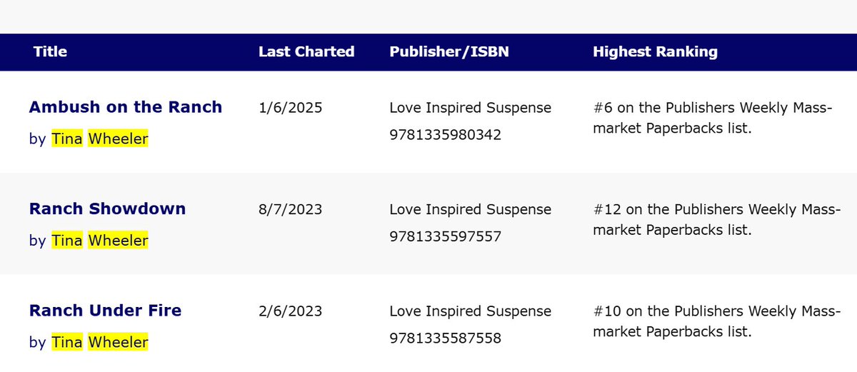 Thanks to all of you who helped AMBUSH ON THE RANCH land #6 on the Publishers Weekly Bestseller List! Print copies of the book will be available in bookstores, Amazon, Harlequin, and Walmart this month.
#NewReleases #LoveInspiredSuspense #TinaWheeler