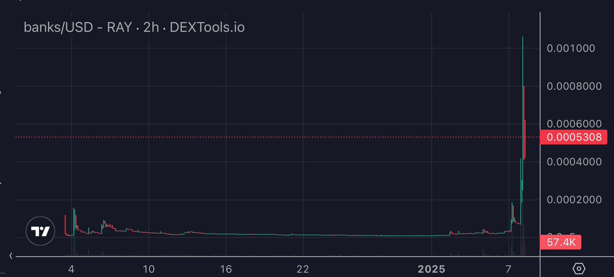 <a href="/Banks_on_sol/">BANKS IS ALWAYS EARLY</a> 

🟣 Achievement Unlocked: Pump it up! ⛽️

<a href="/GemsmineEth/">Aragorn</a> made a x10+ call on BANKS IS ALWAYS.... 
#banks
$banks
$105K -> $1.1M

👁View Call 📊View Stats

t.me/GemsmineEth/94… 
 Fast and powerful pump 

Here is #GEMS_MINE 💪

x.com/Banks_on_sol