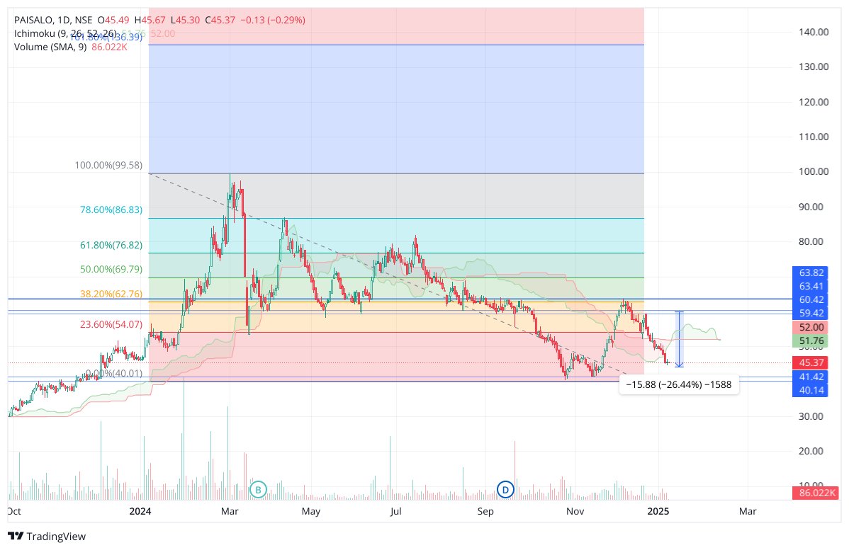 Chart_Buster_1's tweet image. #PAISALO  escaped from this 

I kept SL in system by checking existing resistance + Fibonacci  at 38%