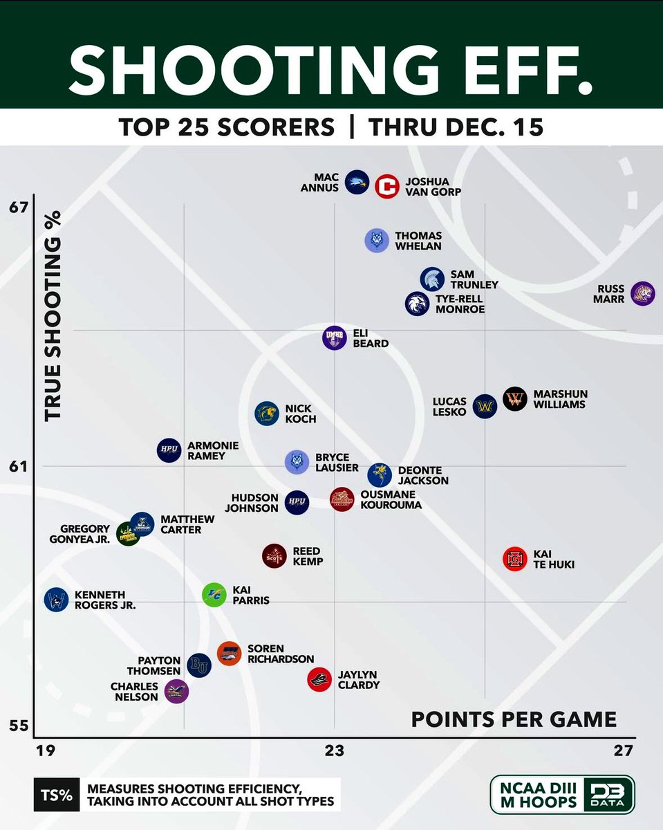 Top 25 scorers in Division 3 basketball on efficiency through December 15th as a Freshmen, Matthew Carter