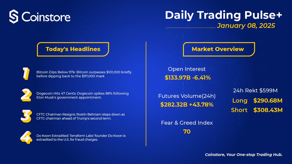 Coinstore Daily Trading Pulse+

💥Breaking: #Dogecoin spikes 88% following Elon Musk's government appointment!

📊 Key Market Metrics:
Open Interest: $133.97B (-6.41%)
24h Futures Volume: $282.32B (+43.78%)
24h Rekt: $599M (Long: $290.68M / Short: $308.43M)
Fear &amp; Greed Index: 70