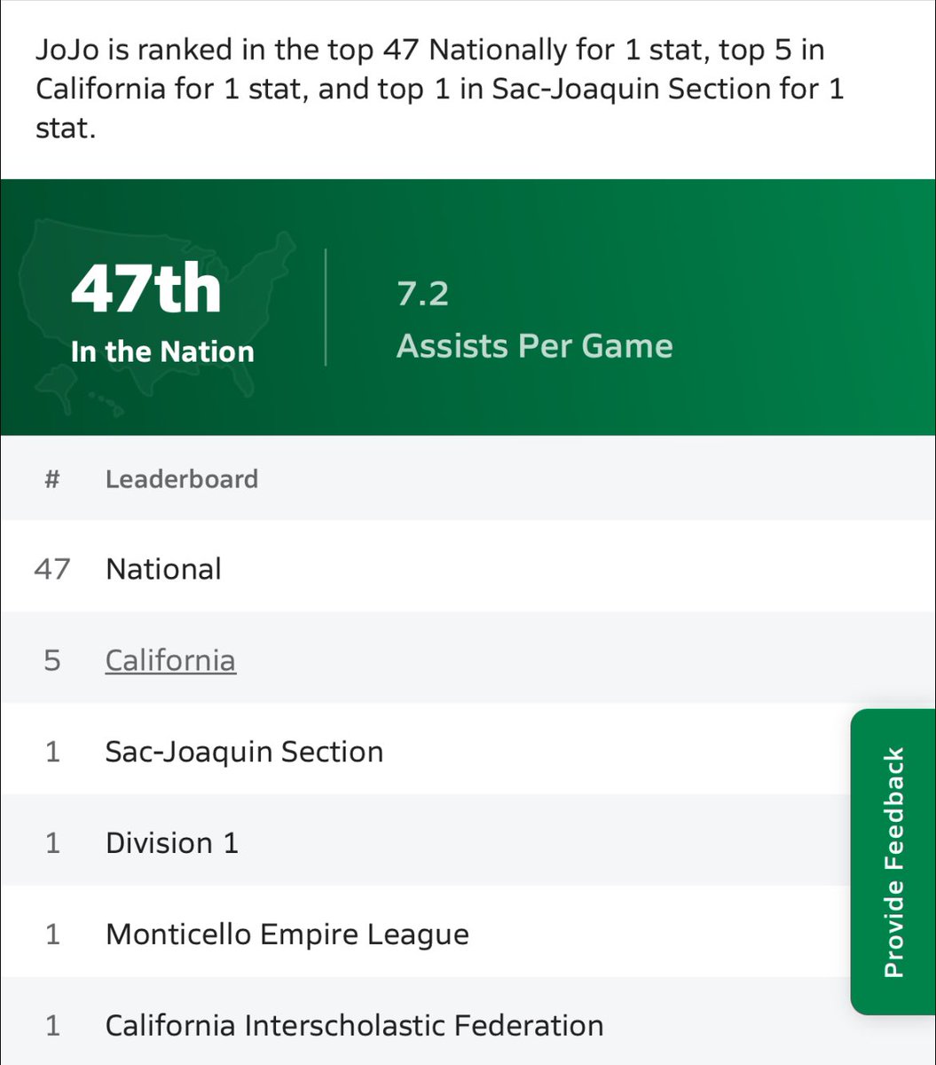 JoJo Rapolla (@jojorapolla) on Twitter photo Currently Leading Sac-Joaquin Section In Assist Per Game & Top 50th In The Nation‼️
<a href="/BrandonBracy/">Coach Bracy (Bracy Skills Clinics)</a> <a href="/TopPreps/">TOP PREPS @TopPreps | X</a> <a href="/SunilSportsNews/">Sports News By Sunil Sunder Raj</a> <a href="/BlueChipsNation/">BlueChips Nation Hoops</a> <a href="/Uorangemen2/">Coach Davis Sr, 25yrs plus experience</a> <a href="/KevinMoses38/">Kevin Moses LLC</a> <a href="/dylan_lutey/">Rising Ballers Network</a> <a href="/WCPSacramento/">West Coast Preps Sacramento</a> <a href="/PremierPrepsNMP/">Nick Pecoraro</a> <a href="/SacBee_JoeD/">Joe Davidson</a> <a href="/wrightsbball/">Britt Wright</a> <a href="/PrepHoopsNorCal/">Prep Hoops Nor-Cal</a> <a href="/PrepStar_US/">PrepStar_US</a> Currently Leading Sac-Joaquin Section In Assist Per Game & Top 50th In The Nation‼️
<a href="/BrandonBracy/">Coach Bracy (Bracy Skills Clinics)</a> <a href="/TopPreps/">TOP PREPS @TopPreps | X</a> <a href="/SunilSportsNews/">Sports News By Sunil Sunder Raj</a> <a href="/BlueChipsNation/">BlueChips Nation Hoops</a> <a href="/Uorangemen2/">Coach Davis Sr, 25yrs plus experience</a> <a href="/KevinMoses38/">Kevin Moses LLC</a> <a href="/dylan_lutey/">Rising Ballers Network</a> <a href="/WCPSacramento/">West Coast Preps Sacramento</a> <a href="/PremierPrepsNMP/">Nick Pecoraro</a> <a href="/SacBee_JoeD/">Joe Davidson</a> <a href="/wrightsbball/">Britt Wright</a> <a href="/PrepHoopsNorCal/">Prep Hoops Nor-Cal</a> <a href="/PrepStar_US/">PrepStar_US</a>