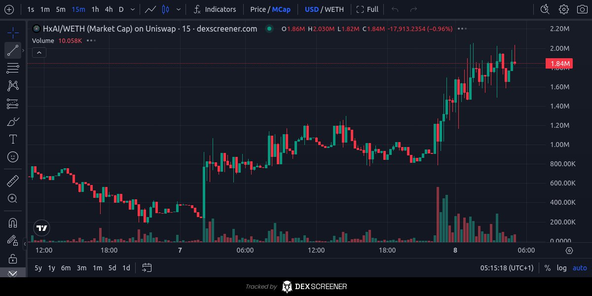DaKaiserCrypto's tweet photo. $HXAI isn't stopping at all, smashed another ATH of 2.1m( I shilled at 120k), super based team who doesn't stop delivering, easy X's for you if you aped with me :)

Keep printing with @DaKaiserCrypto https://t.co/MSY0rLgApS