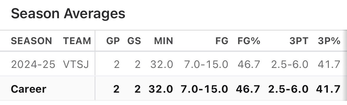 Played 2 D1 games (Central Connecticut State and Bryant University) with my D3 school and these are my statistics throughout the 2. I can hang.