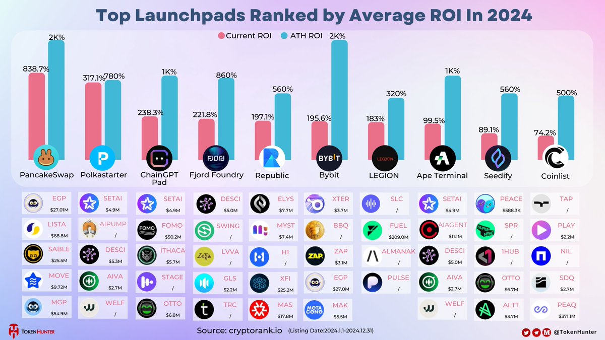 _TokenHunter's tweet image. 🎯Top #Launchpads Ranked by Average ROI in 2024

🥇@PancakeSwap
🥈@polkastarter
🥉@ChainGPT_Pad 

💡@FjordFoundry @joinrepublic @Bybit_Official @legiondotcc @apeterminal @SeedifyFund @CoinList