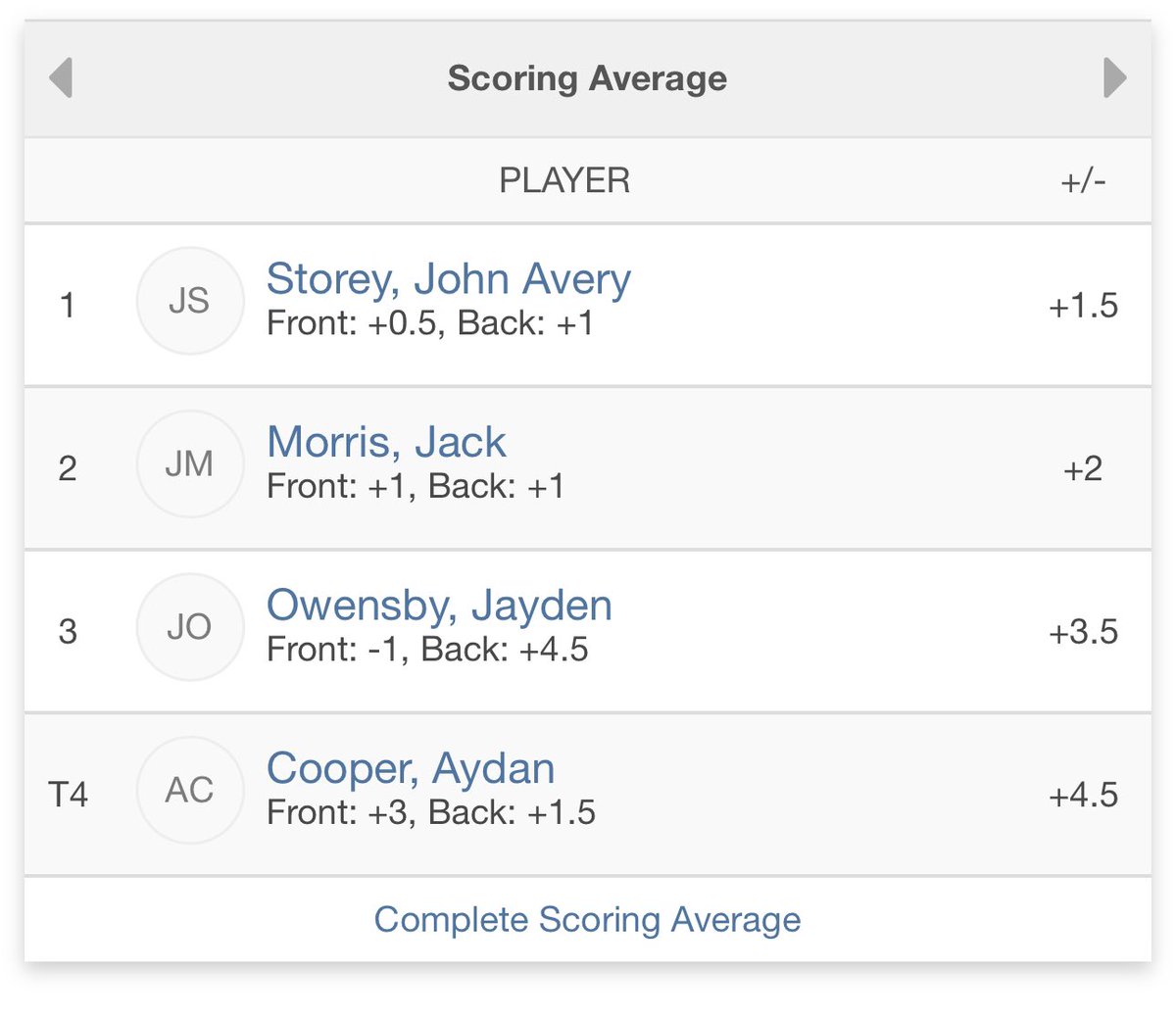 Took a step away from competitive golf, but now feeling better than ever. Ready to get back out there and show what I’ve been working on.
Stats from 2023 Pros of Tomorrow tournament