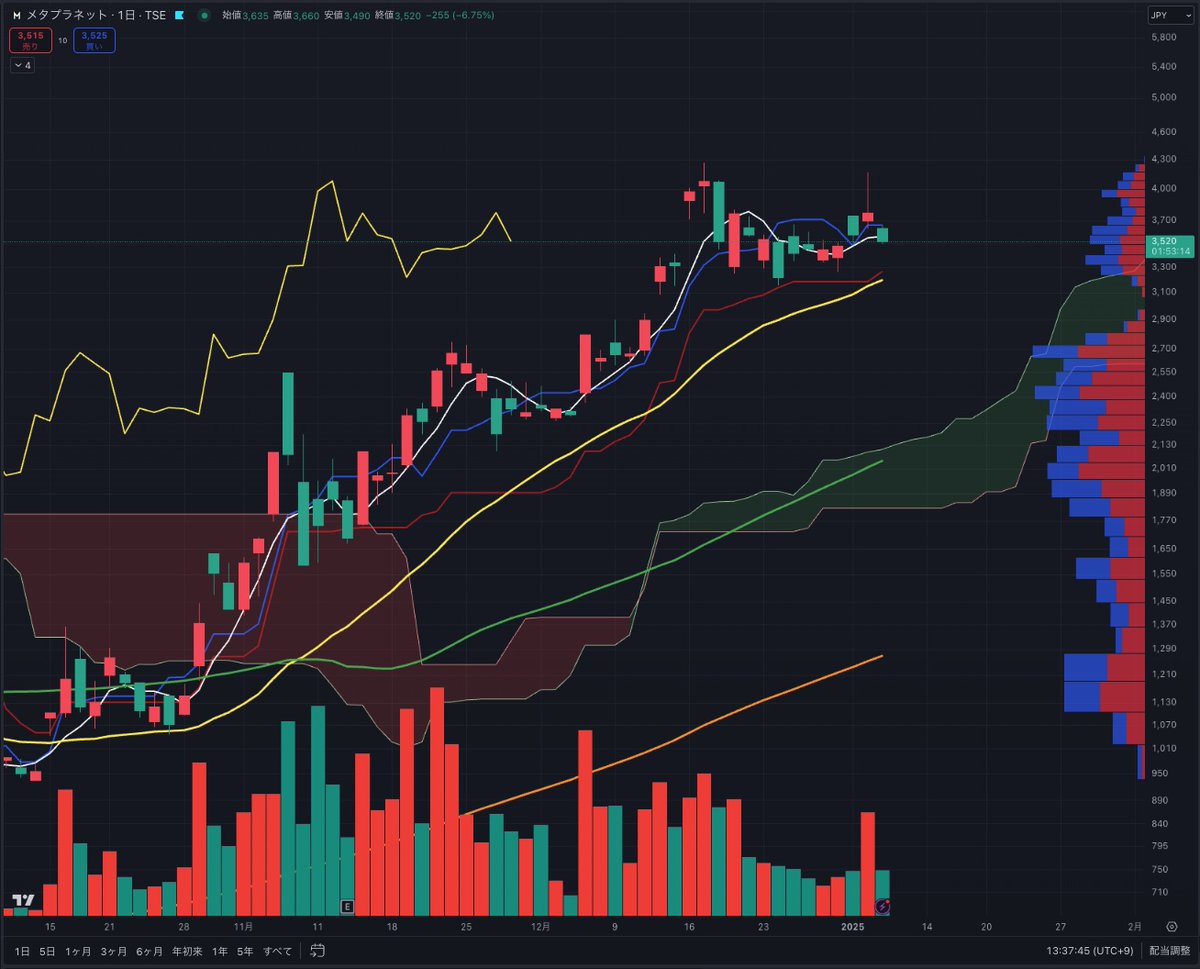 メタプラは昨日の値動きでしこり玉が増えてしまった足形をしている。 ここ2週間営業日の出来高が細い。 今日は運悪くビットコインが大きく下落した割には下落幅は抑えられた印象だがそれでも数日間値動き自体が良くない。  やはりモルガンの売り増しとエボの行使分の利確 ...