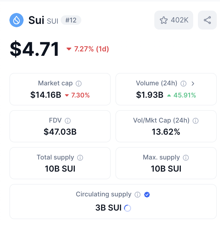 Go and buy the dip!
$SUI at 4.68 - 4.70 is super cheap!
Don't put all your money in. 
Keep always some cash on the side lines or DCA into it!