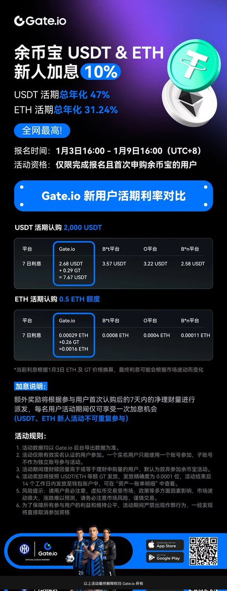 🔥 Gate.io 余币宝新人福利，收益稳稳在线！ 

USDT 活期年化高达 47%，ETH 活期年化高达 31.24%！
更有 新人加息 10% 活动，轻松解锁超高收益！

📅 活动时间：1 月 3 日 16:00 - 1 月 9 日 16:00（UTC+8）
活动资格：首次参与余币宝并完成报名的用户

【亮点】