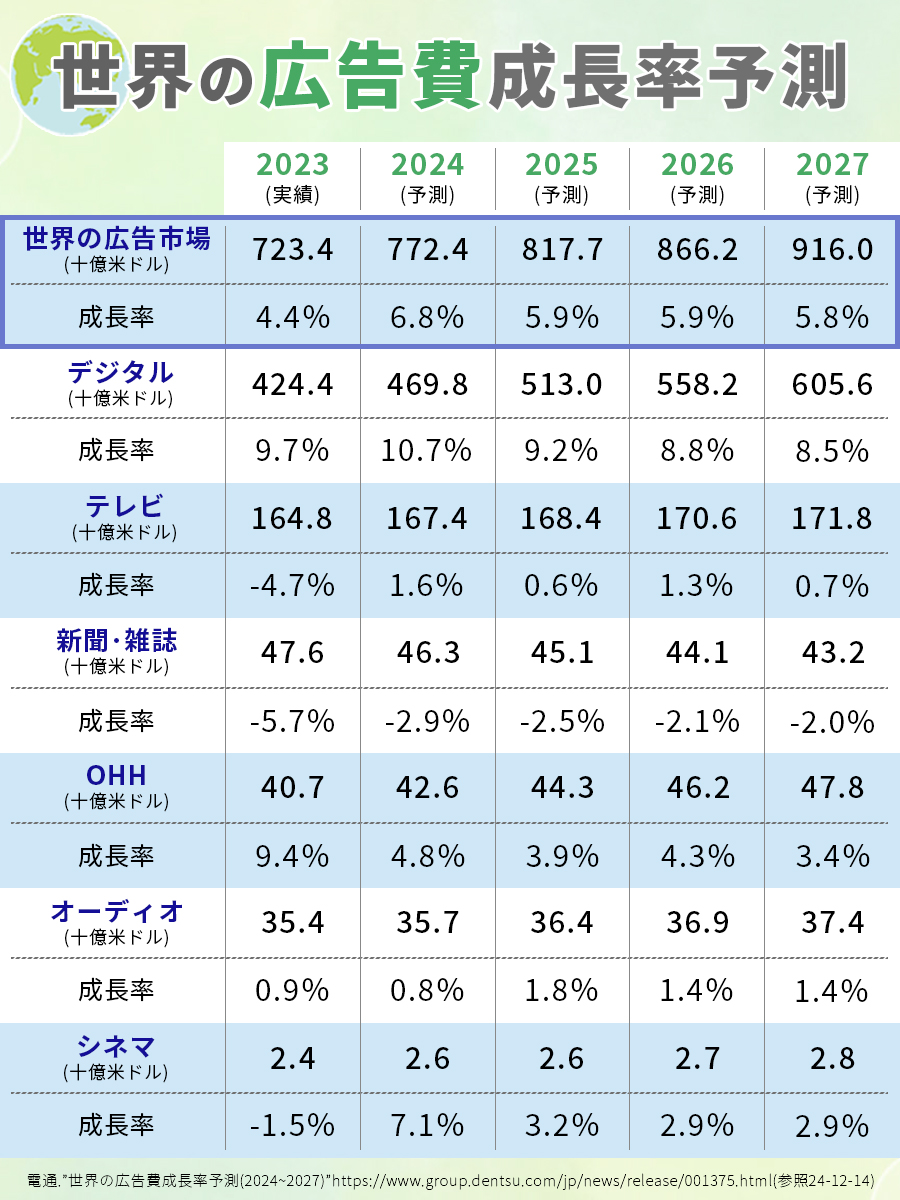 myago_h's tweet image. 先日、SNS投稿用画像を制作させていただきました！

デジタルの成長率ってすごいですね！！
比べて新聞や雑誌の成長率は年々減少している様子。

あらためてこうして数値でみてみるととても勉強になりますね！

このような図解作成承ります！ご相談はDMください！
ご依頼ありがとうございました！