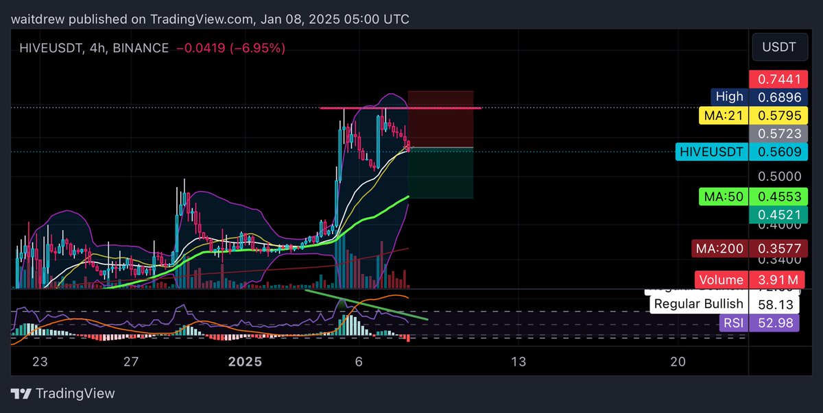 waitdrew's tweet image. $Hive

Ran strong for days but super over heated…. Don’t fade it butttt….. set my buy at 0.42069 fwiw