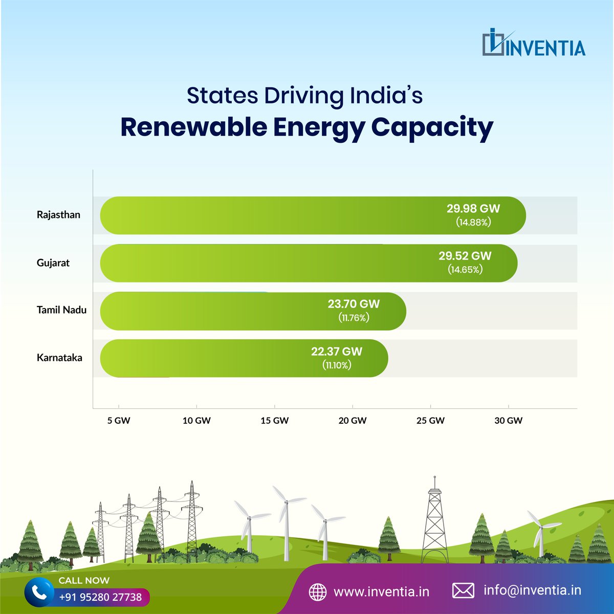 InventiaTech's tweet image. India&apos;s renewable energy leaders are making waves!

#RenewableEnergy #IndiaEnergy #Sustainability #Inventia #InventiaTechnology