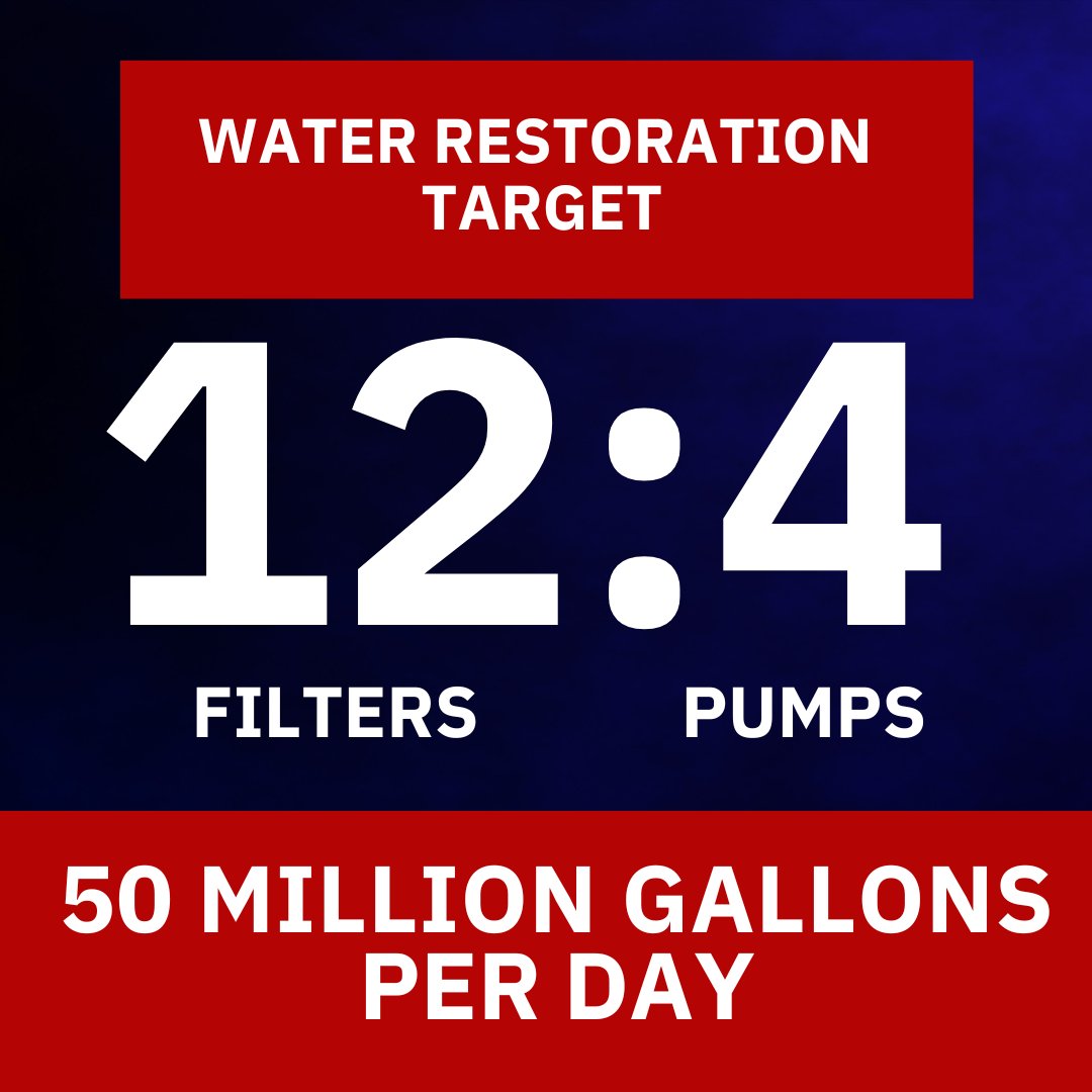 📍 Water Restoration Progress Update!
✅ 12 filters and 3 pumps are operational
✅ 42 million gallons of water are flowing, steadily building system pressure
These gains are critical steps toward our goal of 12 filters and 4 pumps running!