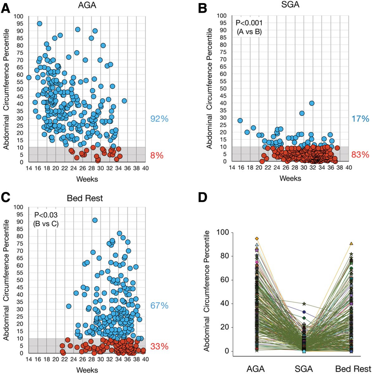 Maternal rest improves growth in small-for-gestational-age fetuses (<10th percentile) - AC percentile values plotted against gestational age ajog.org/article/S0002-…