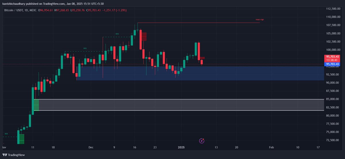 #btc 1D timeframe, limit orders in advace