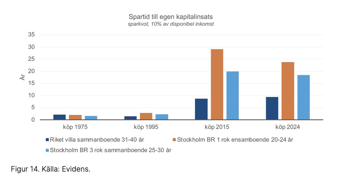 Vilken generation du tillhör har haft en stor roll för dina chanser att ta steget in på bostadsmarknaden.

📈  1975 &amp; 1995 tog det mindre än 5 år att spara ihop till en kontantinsats. Sedan hände något. #facotftheday

Ta del av vår senaste rapport: tinyurl.com/yhntmpmu