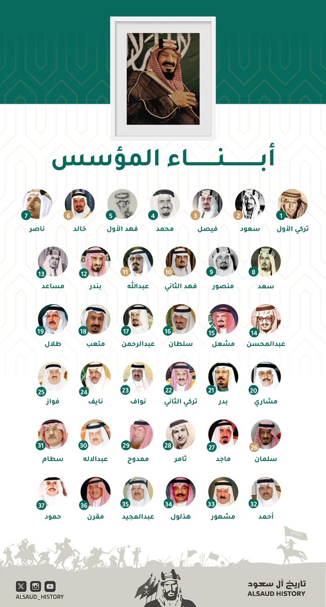 ترتيب أبناء #الملك_عبدالعزيز الـ37 حسب العمر، وذلك بعد إضافة الأمير فهد الأول.
#السعودية