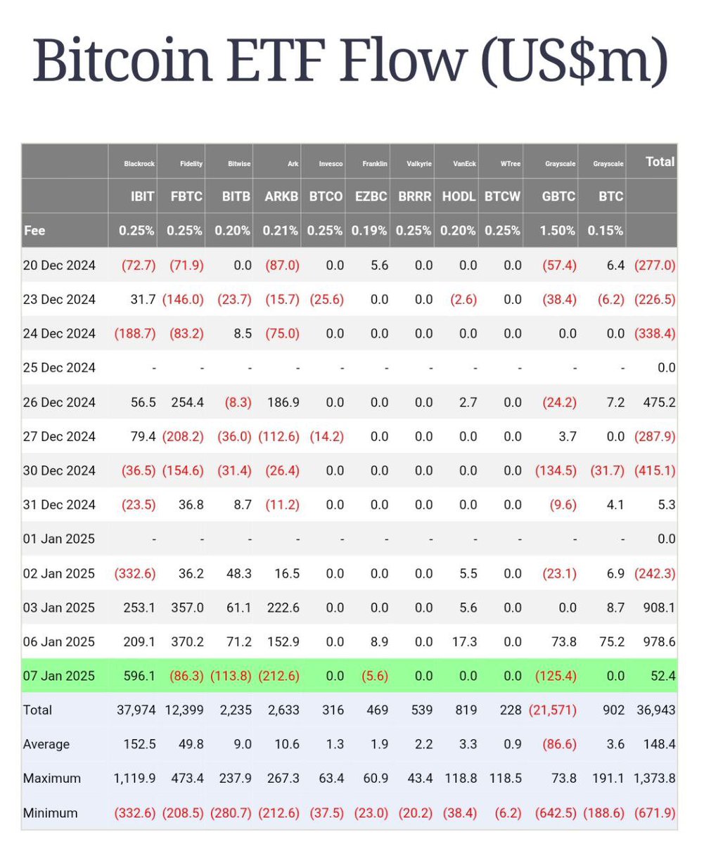0xBot_project's tweet photo. 📊 Yesterday’s ETF inflows: +$52.4M! https://t.co/P9t8pLlZDN