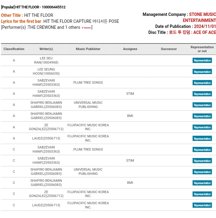 [Mnet Road to Kingdom: Ace of Ace]
THE CREWONE - HIT THE FLOOR had been credited on KOMCA. Lee Seunghoon now has 52 songs credited on KOMCA.

#HOONY #이승훈  <a href="/official_hoony_/">official_hoony_</a> 

youtu.be/4Rk9ucNbs50?si…