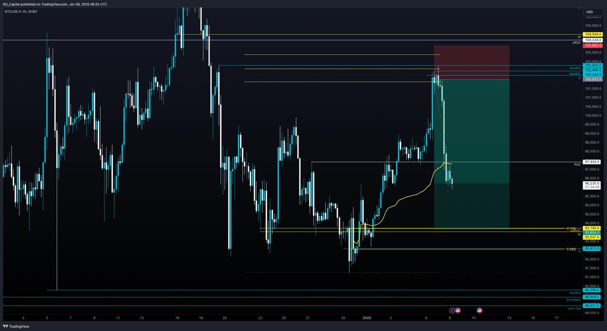 $BTC Before and After